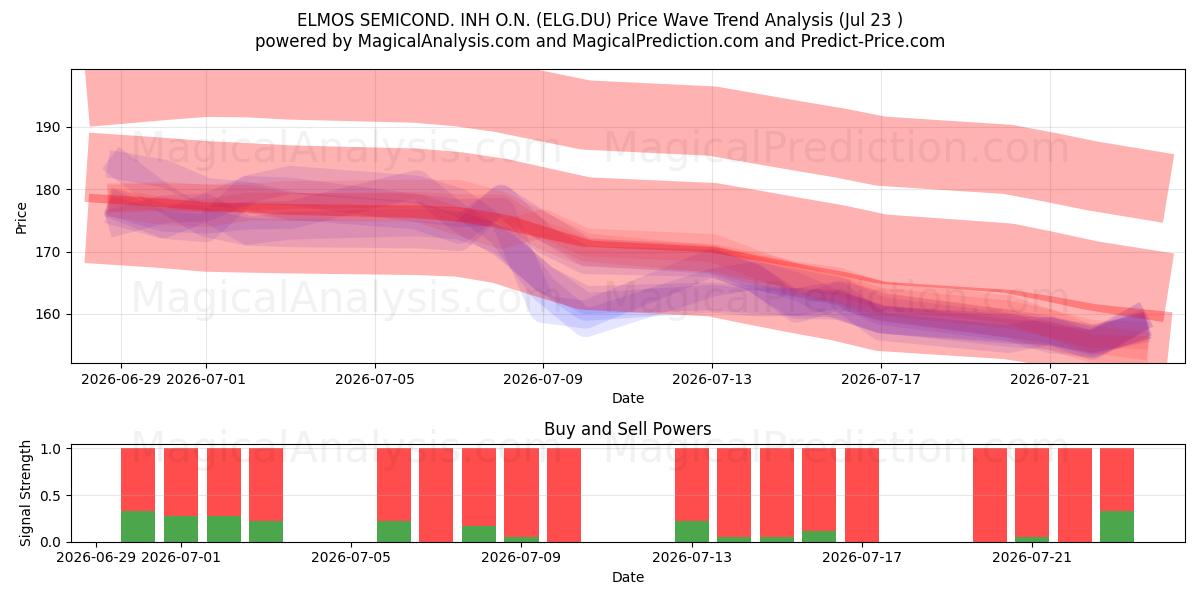  ELMOS SEMICOND. INH O.N. (ELG.DU) Support and Resistance area (22 Jul) 
