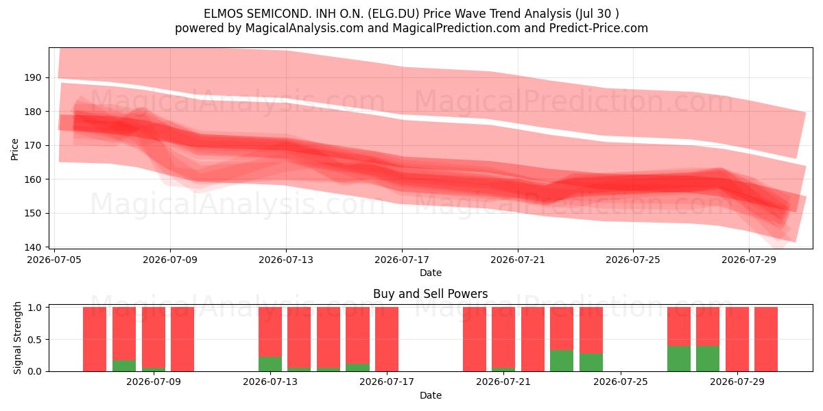  ELMOS SEMICOND. INH O.N. (ELG.DU) Support and Resistance area (29 Jul) 