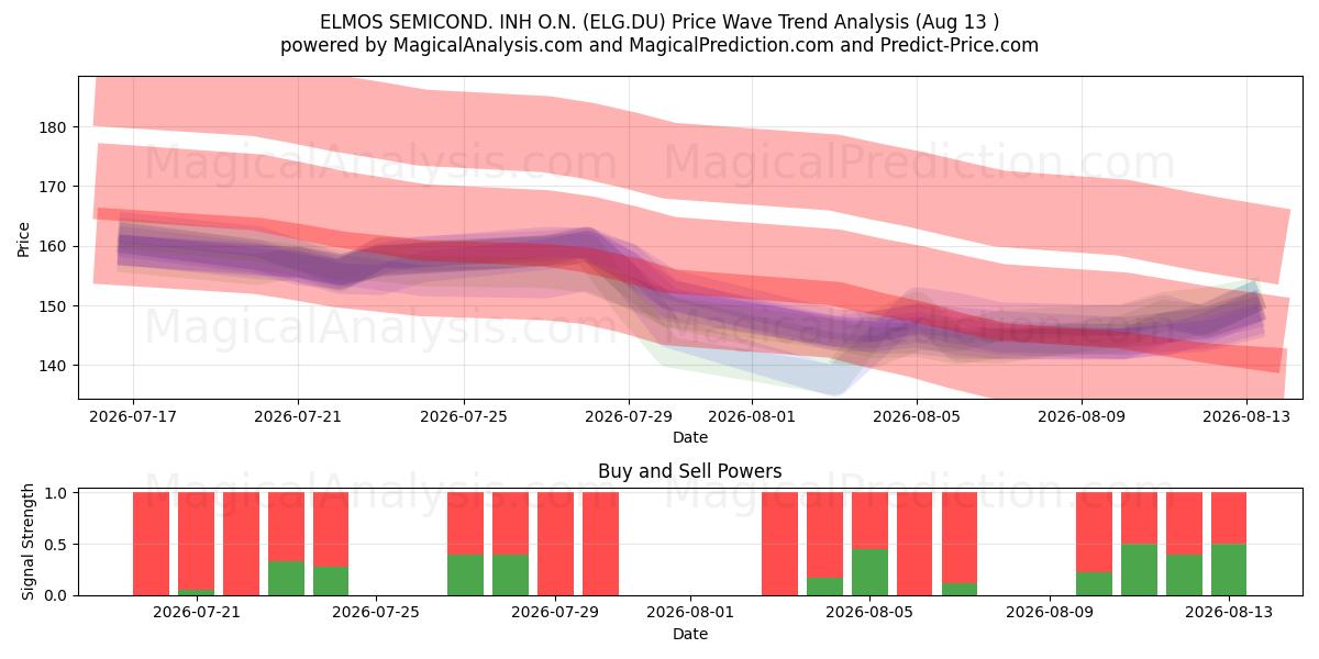  ELMOS SEMICOND. INH O.N. (ELG.DU) Support and Resistance area (12 Aug) 