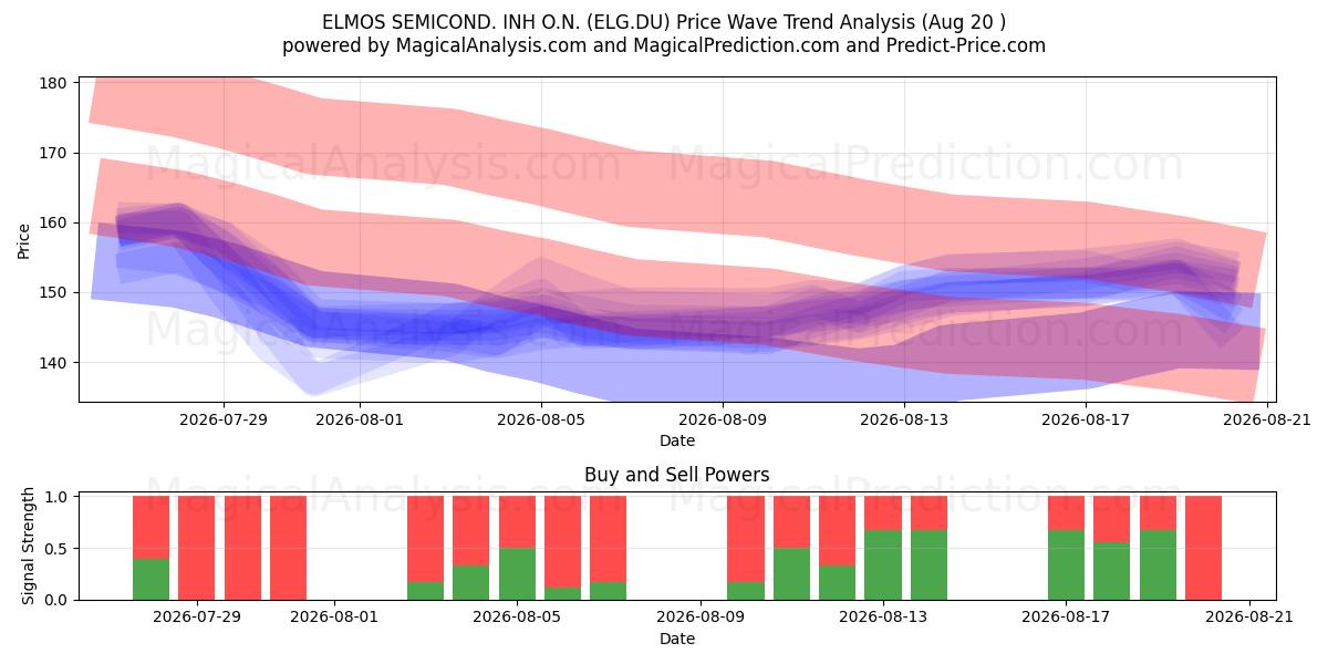  ELMOS SEMICOND. INH O.N. (ELG.DU) Support and Resistance area (19 Aug) 