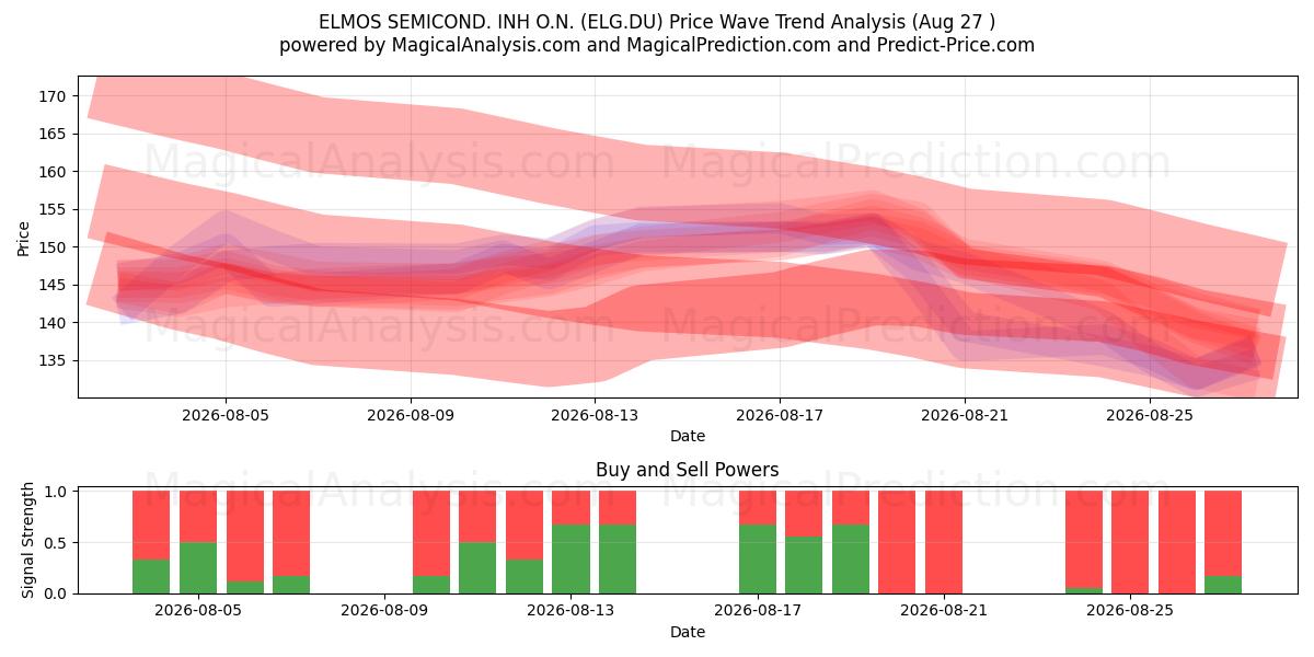  ELMOS SEMICOND. INH O.N. (ELG.DU) Support and Resistance area (26 Aug) 