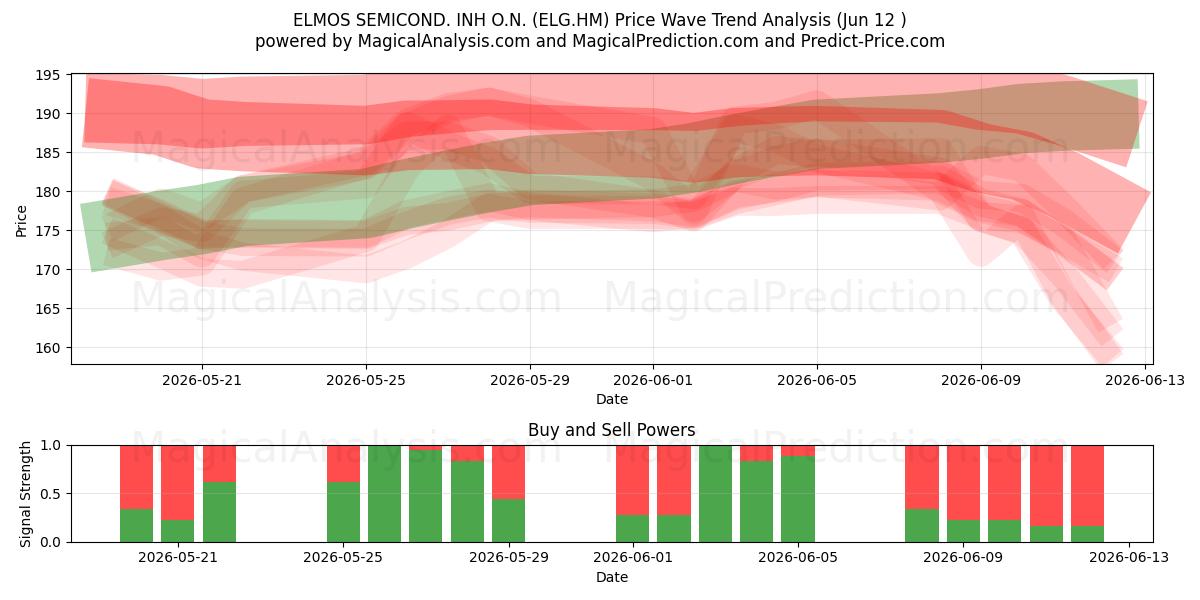  ELMOS SEMICOND. INH O.N. (ELG.HM) Support and Resistance area (28 May) 