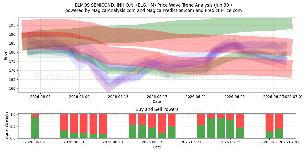  ELMOS SEMICOND. INH O.N. (ELG.HM) Support and Resistance area (29 Jun) 