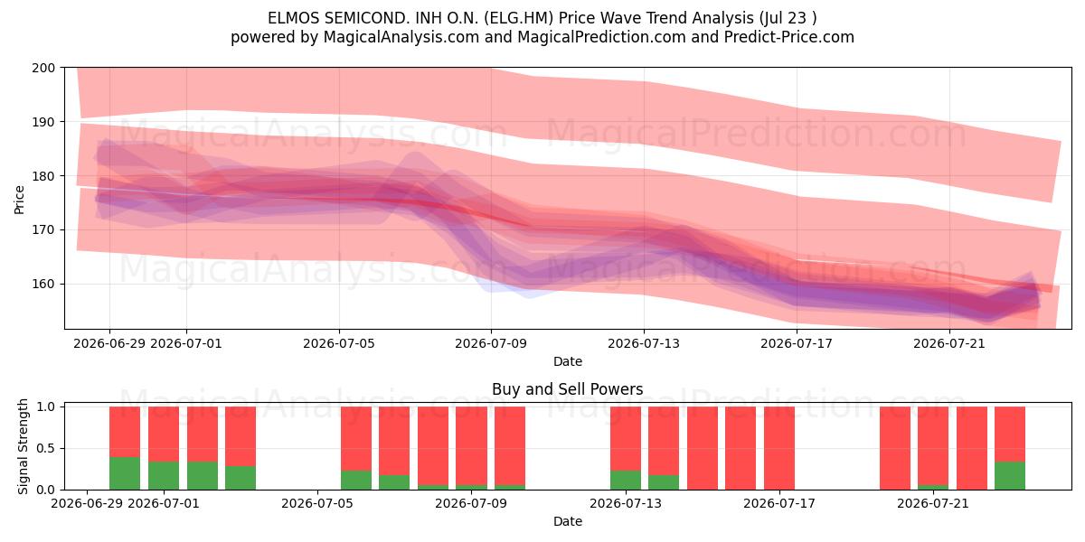  ELMOS SEMICOND. INH O.N. (ELG.HM) Support and Resistance area (22 Jul) 