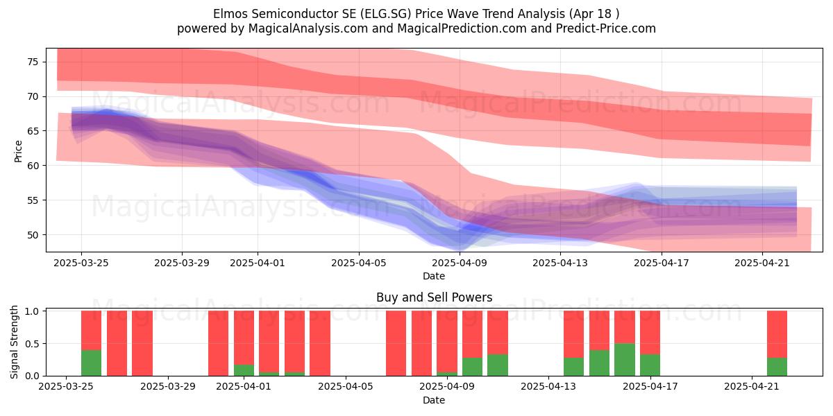  Elmos Semiconductor SE (ELG.SG) Support and Resistance area (18 Apr) 