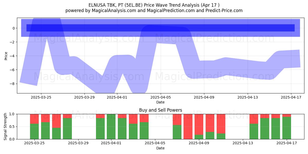  ELNUSA TBK, PT (5EL.BE) Support and Resistance area (17 Apr) 