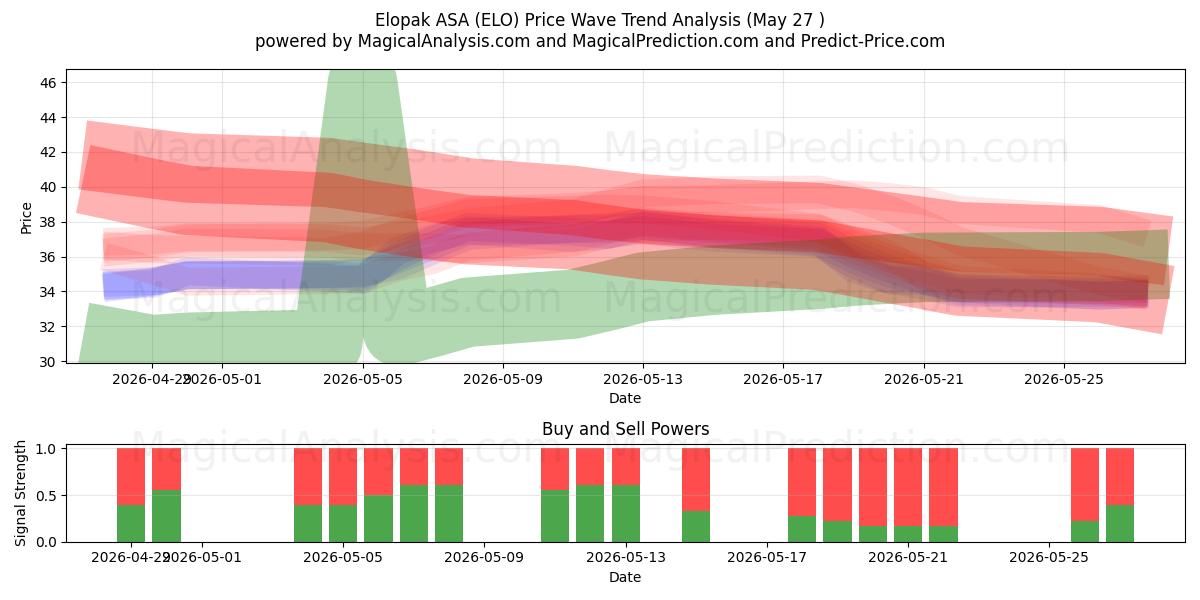  Elopak ASA (ELO) Support and Resistance area (26 May) 