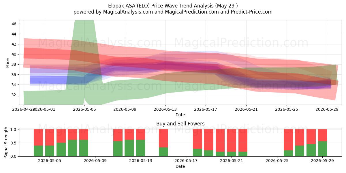  Elopak ASA (ELO) Support and Resistance area (28 May) 