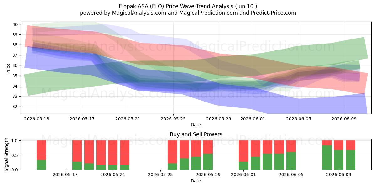  Elopak ASA (ELO) Support and Resistance area (09 Jun) 