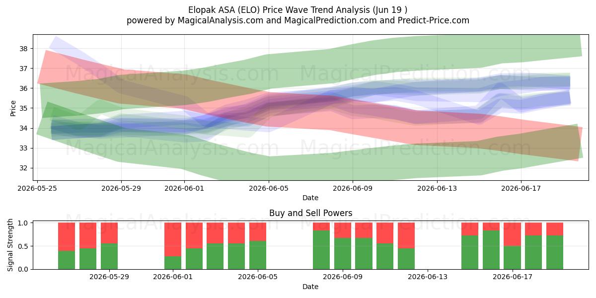  Elopak ASA (ELO) Support and Resistance area (18 Jun) 