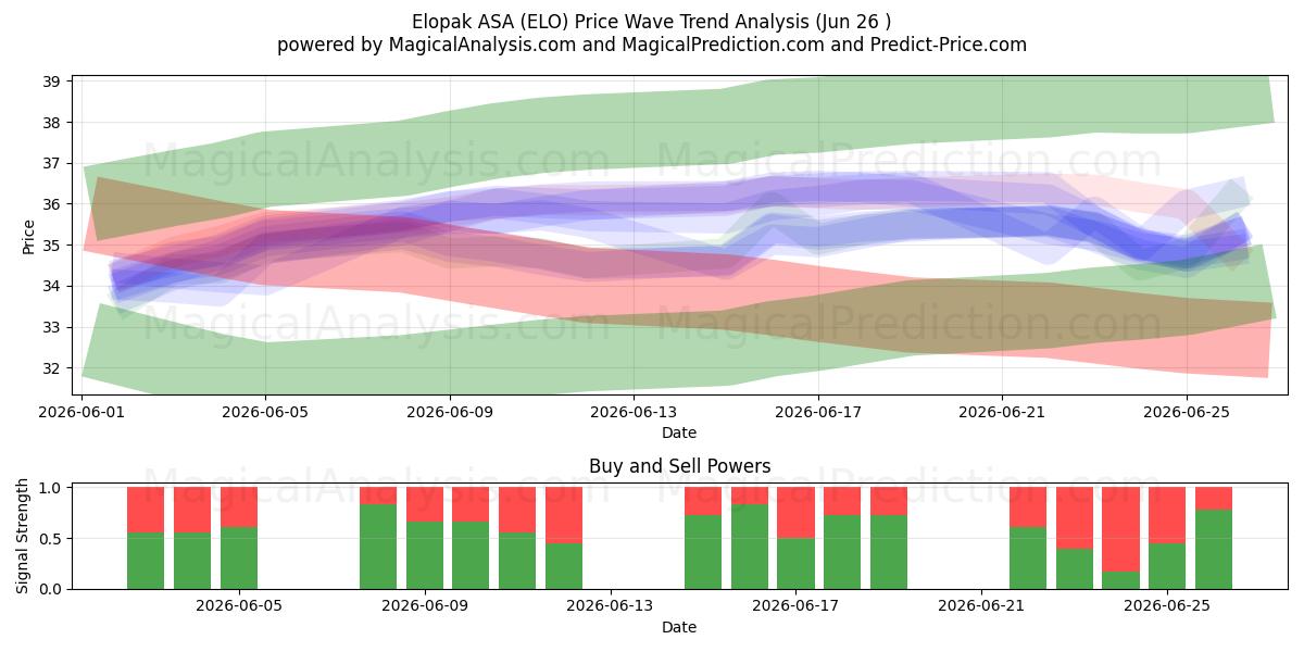  Elopak ASA (ELO) Support and Resistance area (25 Jun) 