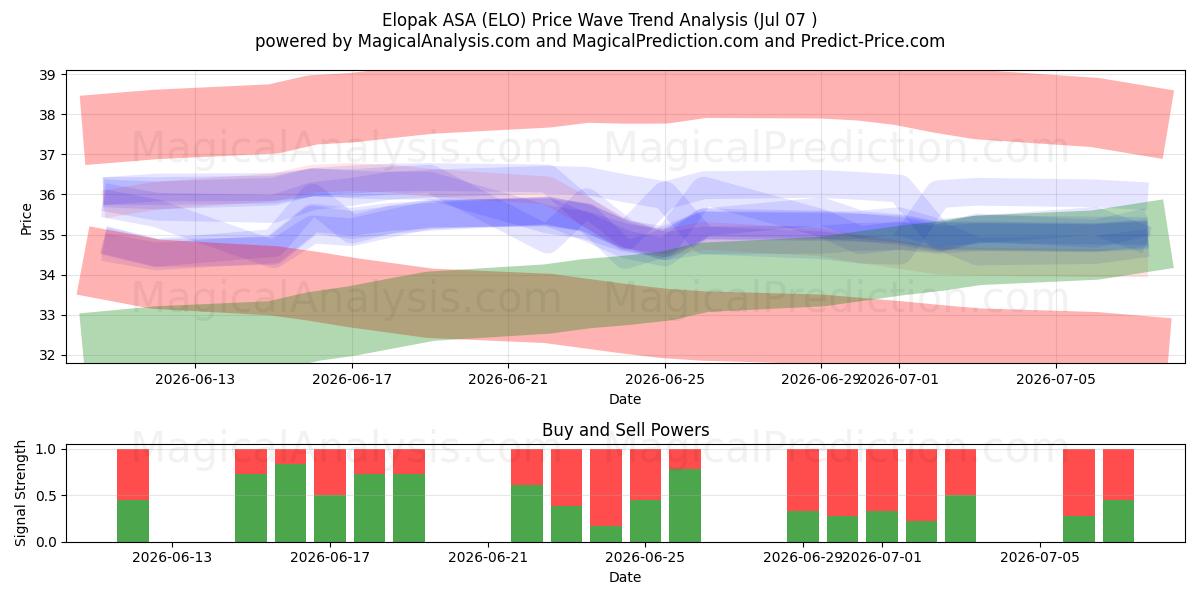  Elopak ASA (ELO) Support and Resistance area (06 Jul) 
