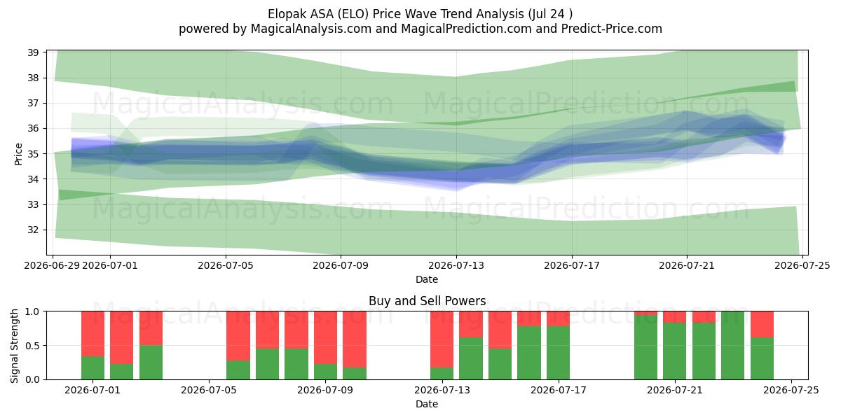  Elopak ASA (ELO) Support and Resistance area (23 Jul) 