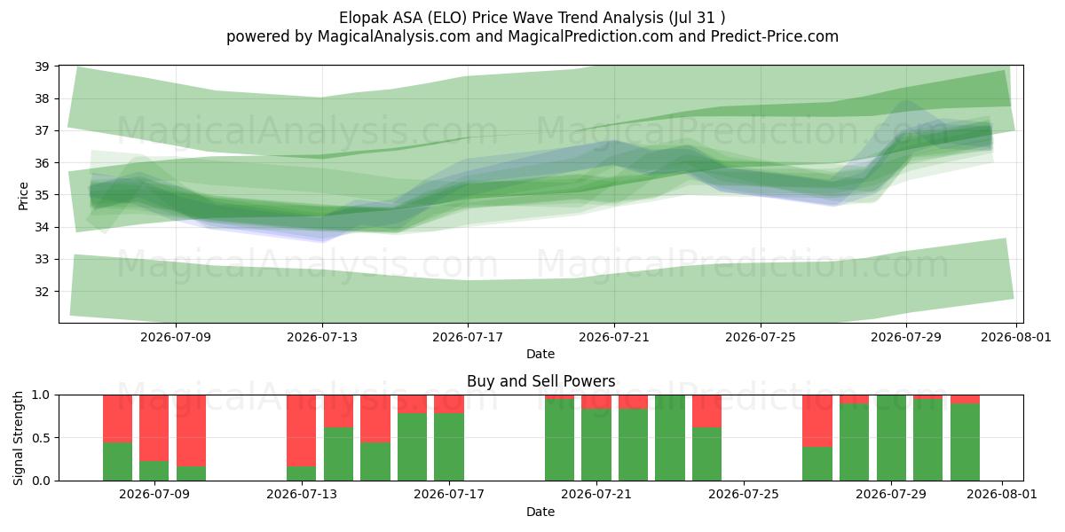  Elopak ASA (ELO) Support and Resistance area (30 Jul) 