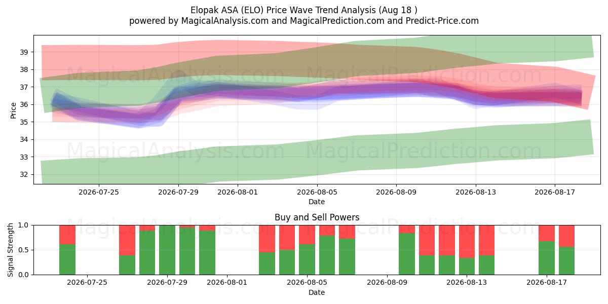 Elopak ASA (ELO) Support and Resistance area (17 Aug) 
