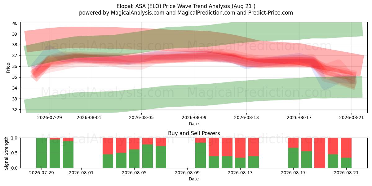  Elopak ASA (ELO) Support and Resistance area (19 Aug) 