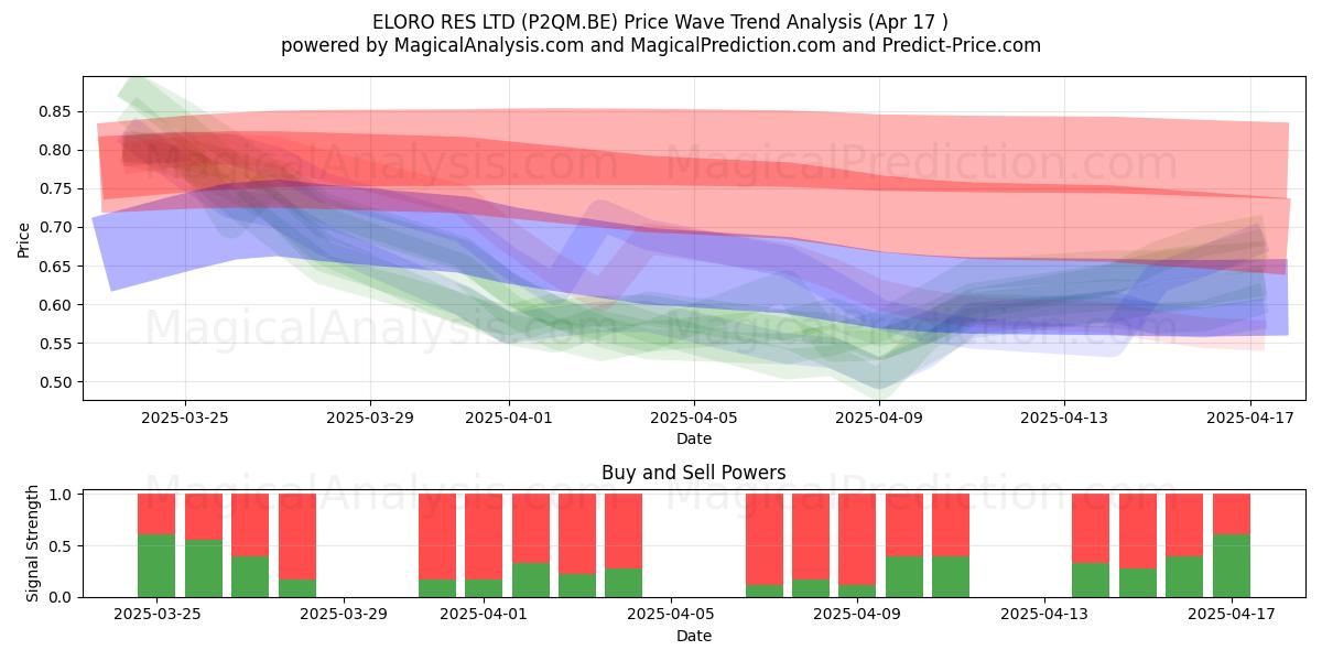 ELORO RES LTD (P2QM.BE) Support and Resistance area (17 Apr) 