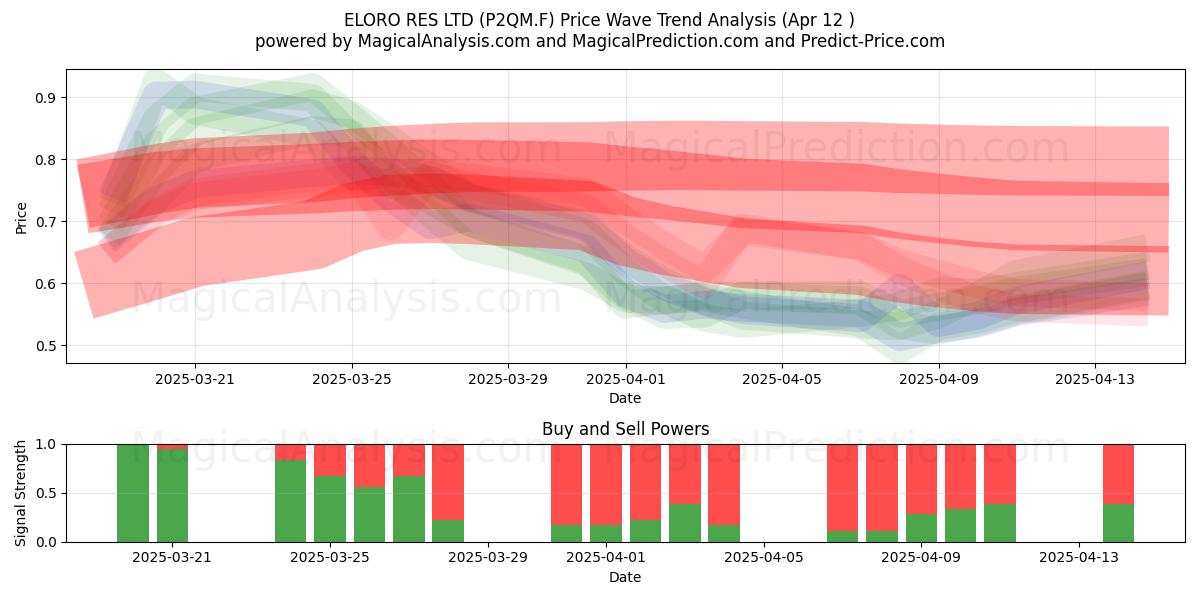  ELORO RES LTD (P2QM.F) Support and Resistance area (12 Apr) 