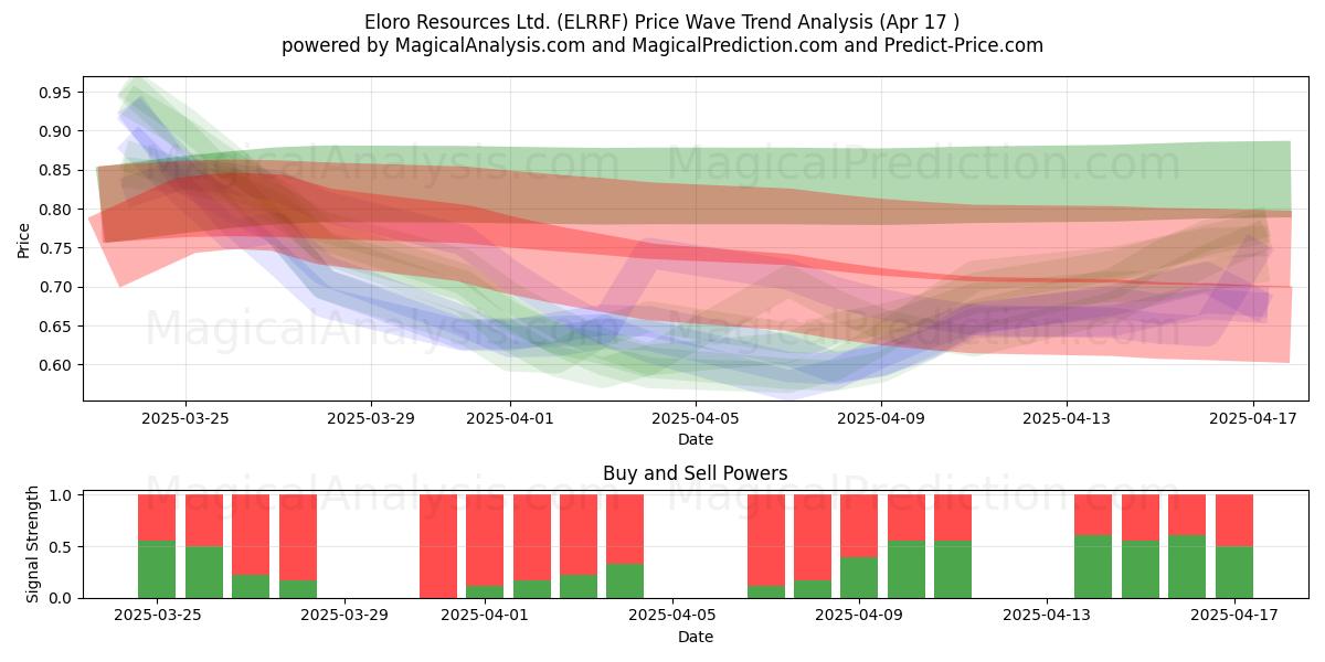  Eloro Resources Ltd. (ELRRF) Support and Resistance area (17 Apr) 
