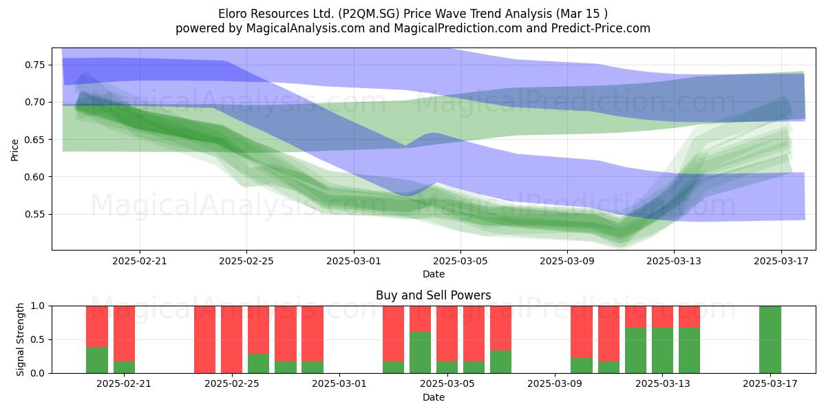  Eloro Resources Ltd. (P2QM.SG) Support and Resistance area (15 Mar) 