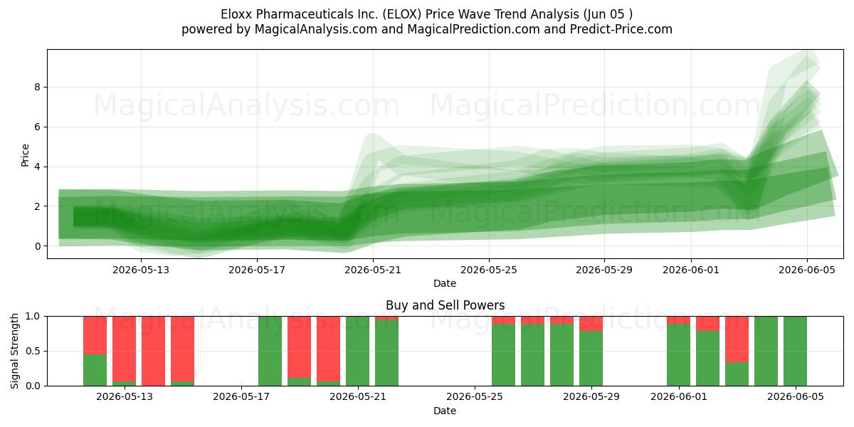  Eloxx Pharmaceuticals Inc. (ELOX) Support and Resistance area (04 Jun) 
