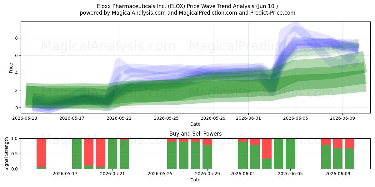  Eloxx Pharmaceuticals Inc. (ELOX) Support and Resistance area (09 Jun) 