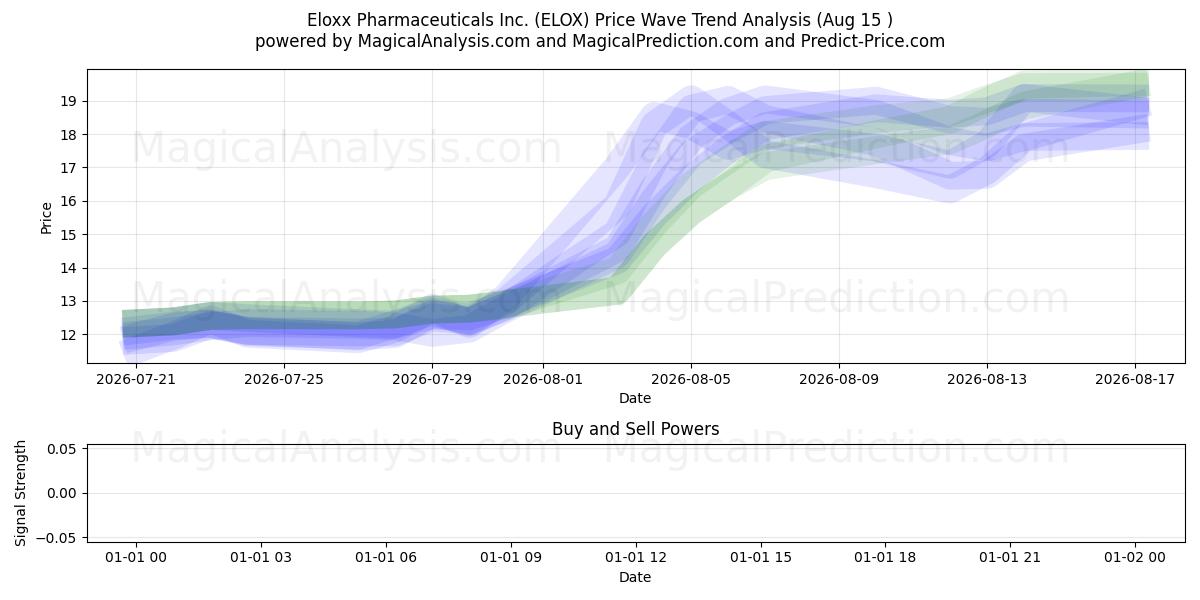  Eloxx Pharmaceuticals Inc. (ELOX) Support and Resistance area (13 Aug) 