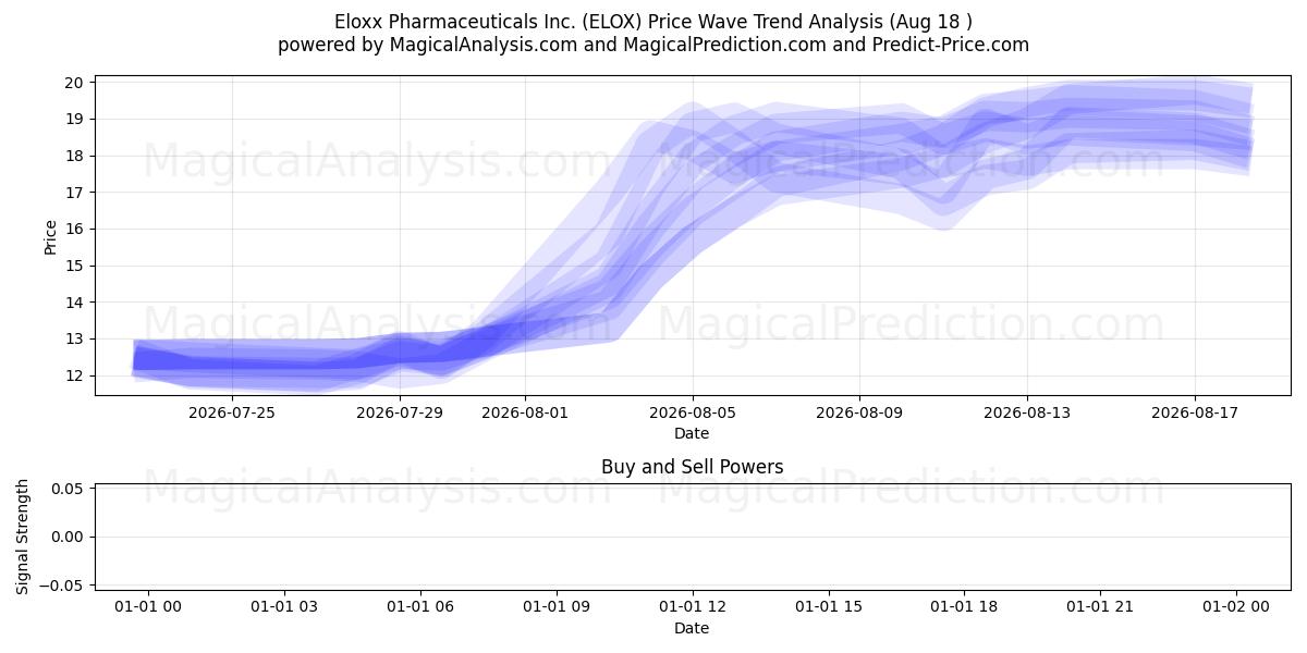  Eloxx Pharmaceuticals Inc. (ELOX) Support and Resistance area (14 Aug) 