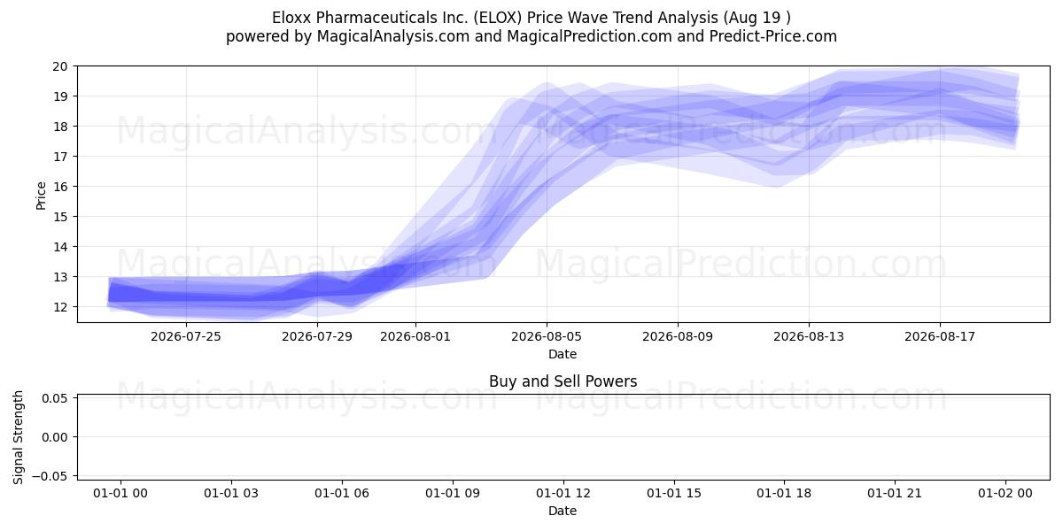  Eloxx Pharmaceuticals Inc. (ELOX) Support and Resistance area (18 Aug) 