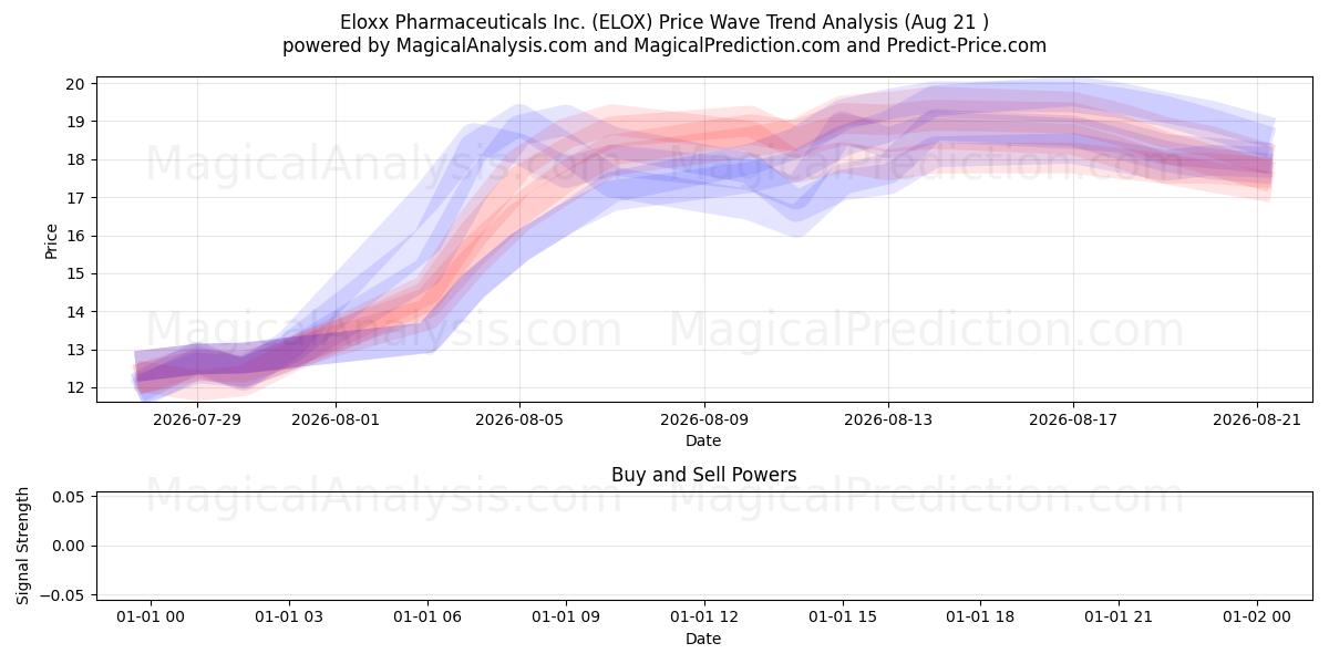  Eloxx Pharmaceuticals Inc. (ELOX) Support and Resistance area (20 Aug) 