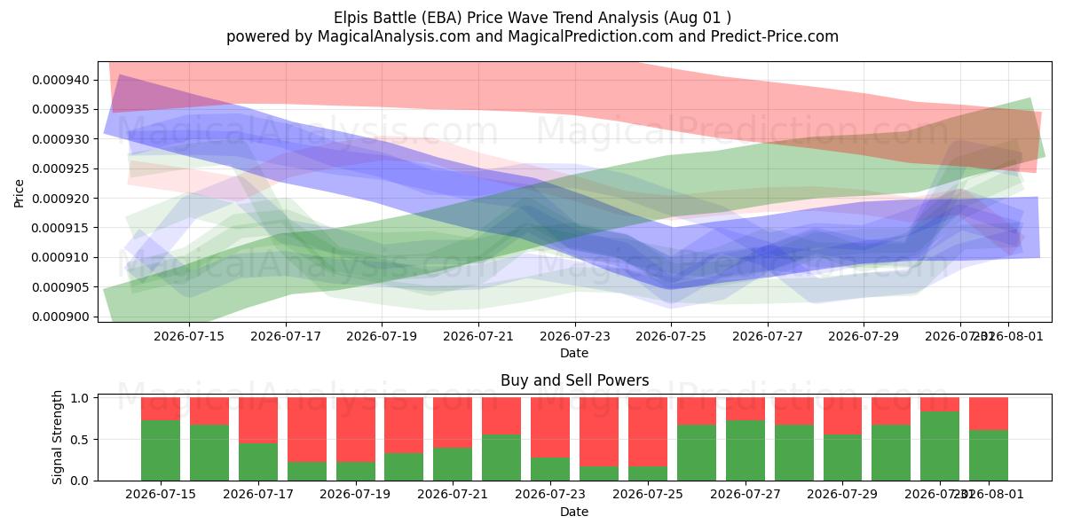  Batalla de Elpis (EBA) Support and Resistance area (31 Jul) 