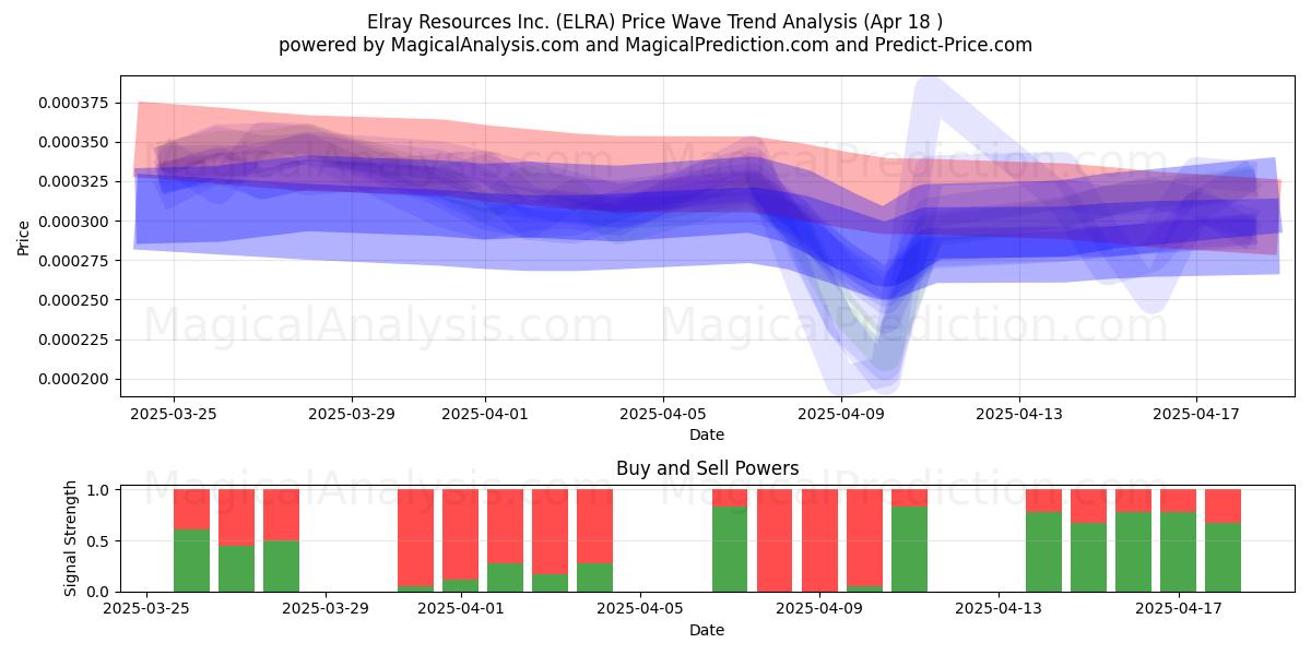  Elray Resources Inc. (ELRA) Support and Resistance area (18 Apr) 