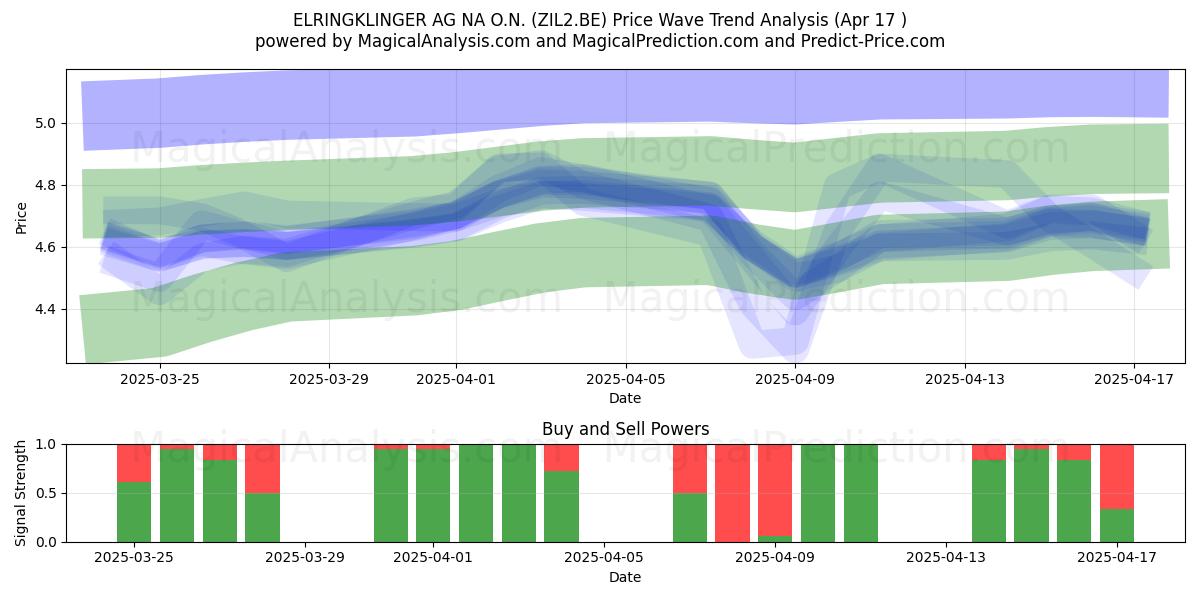  ELRINGKLINGER AG NA O.N. (ZIL2.BE) Support and Resistance area (17 Apr) 