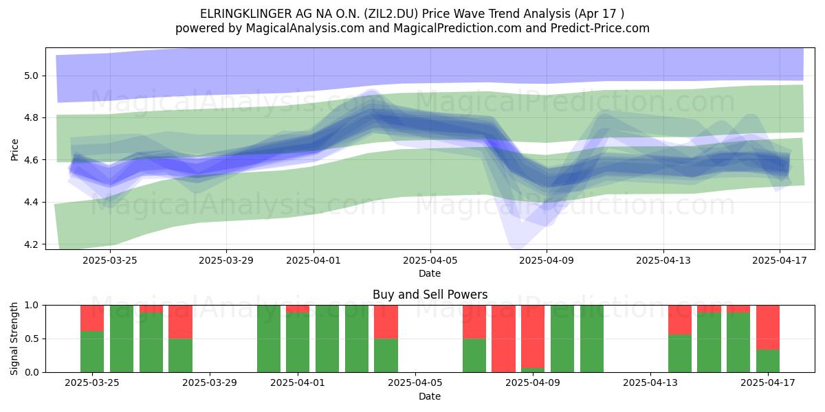  ELRINGKLINGER AG NA O.N. (ZIL2.DU) Support and Resistance area (17 Apr) 
