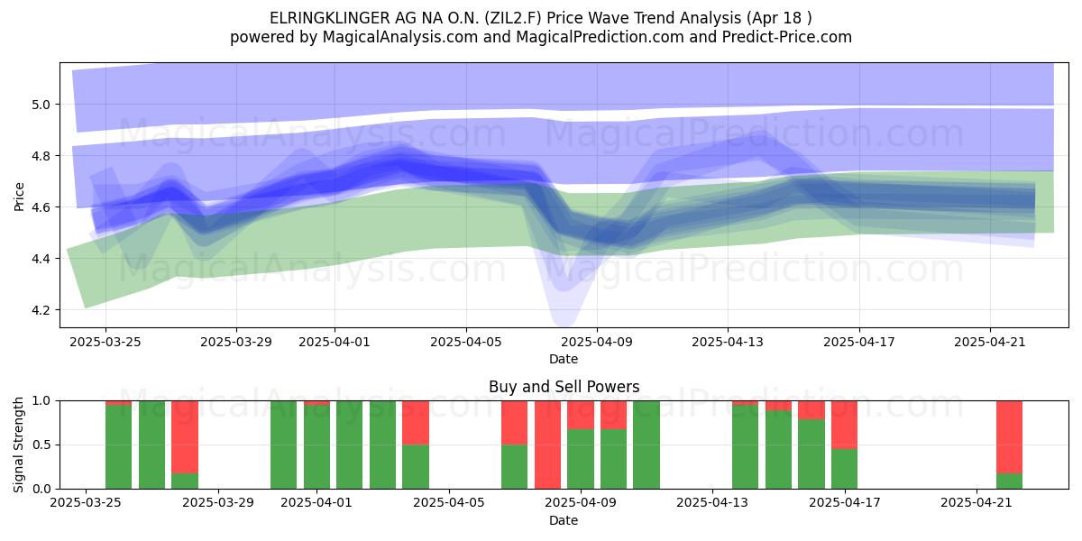  ELRINGKLINGER AG NA O.N. (ZIL2.F) Support and Resistance area (18 Apr) 