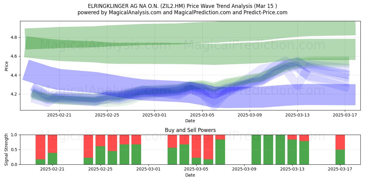  ELRINGKLINGER AG NA O.N. (ZIL2.HM) Support and Resistance area (15 Mar) 