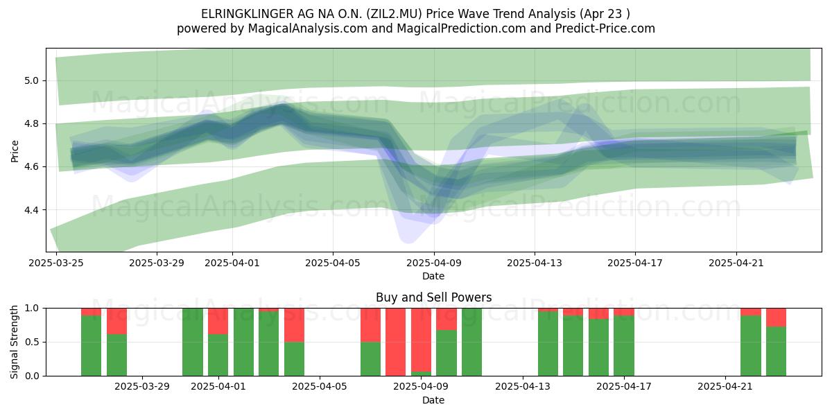  ELRINGKLINGER AG NA O.N. (ZIL2.MU) Support and Resistance area (23 Apr) 