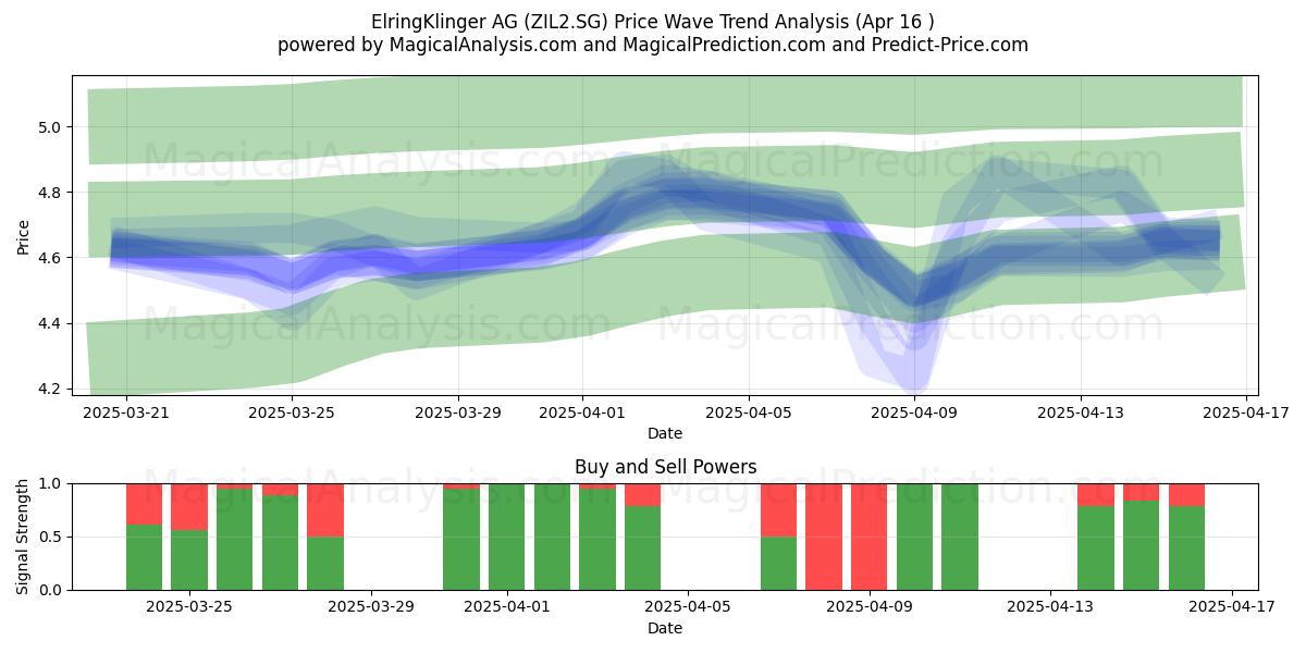  ElringKlinger AG (ZIL2.SG) Support and Resistance area (16 Apr) 