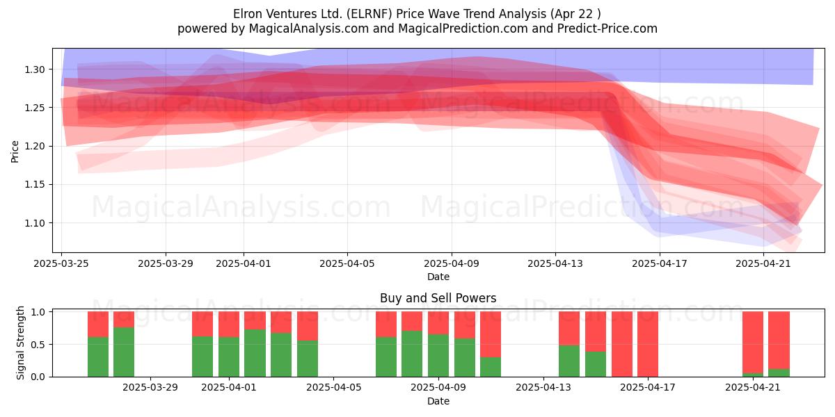  Elron Ventures Ltd. (ELRNF) Support and Resistance area (22 Apr) 