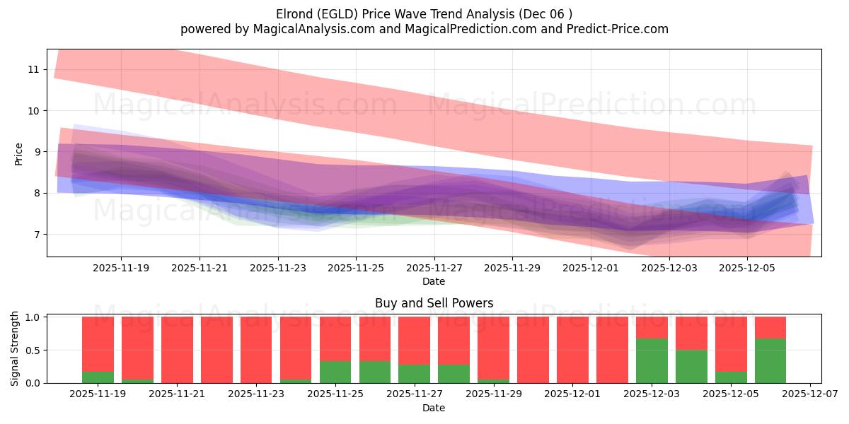  Elrond (EGLD) Support and Resistance area (05 Dec) 