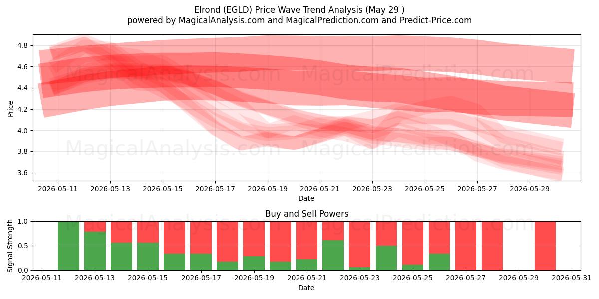  Elrond (EGLD) Support and Resistance area (28 May) 