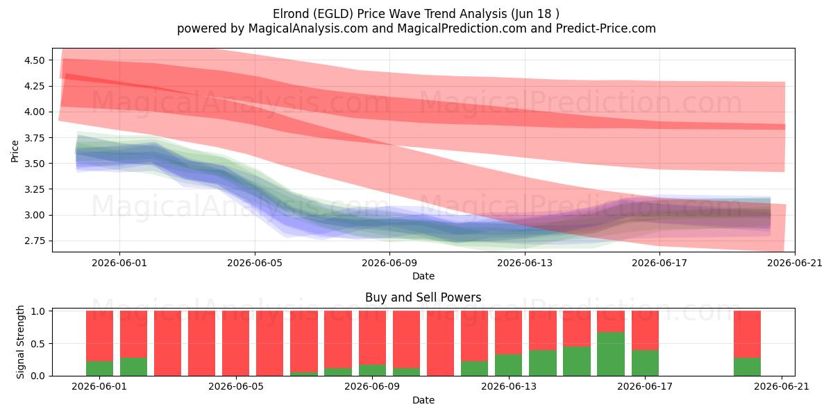  Elrond (EGLD) Support and Resistance area (17 Jun) 