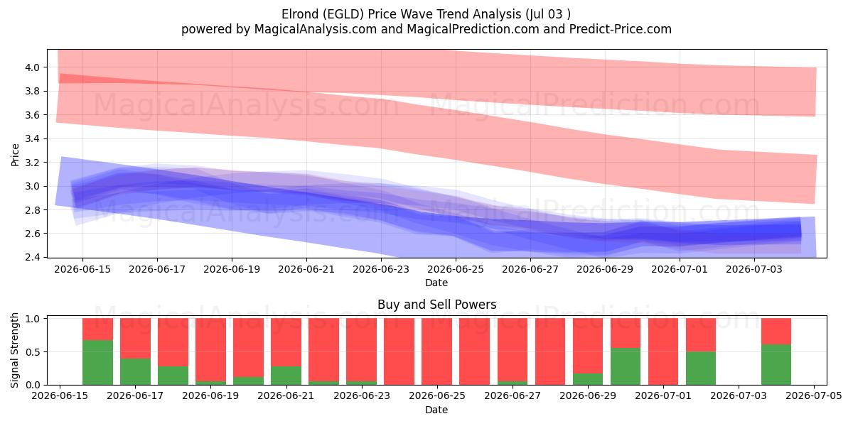  Elrond (EGLD) Support and Resistance area (02 Jul) 