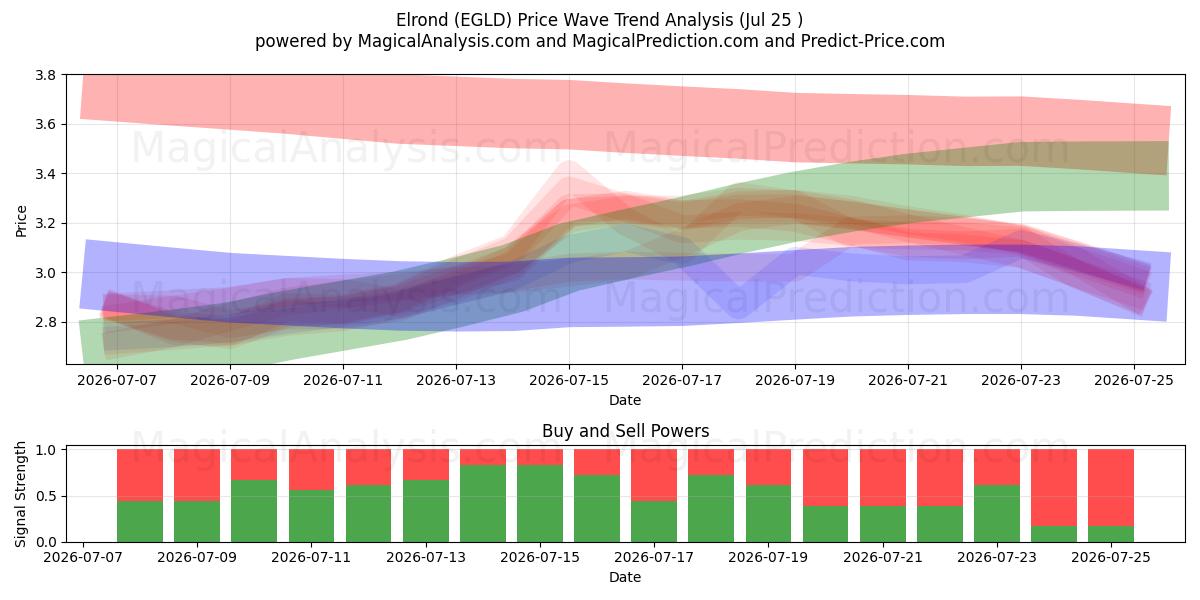  Elrond (EGLD) Support and Resistance area (24 Jul) 