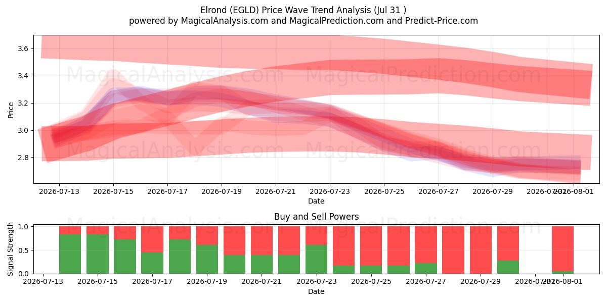  Elrond (EGLD) Support and Resistance area (30 Jul) 