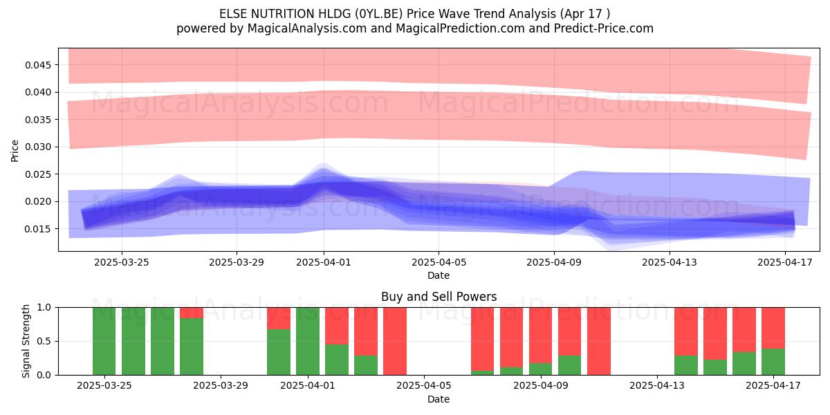  ELSE NUTRITION HLDG (0YL.BE) Support and Resistance area (17 Apr) 