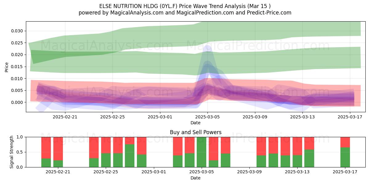  ELSE NUTRITION HLDG (0YL.F) Support and Resistance area (15 Mar) 