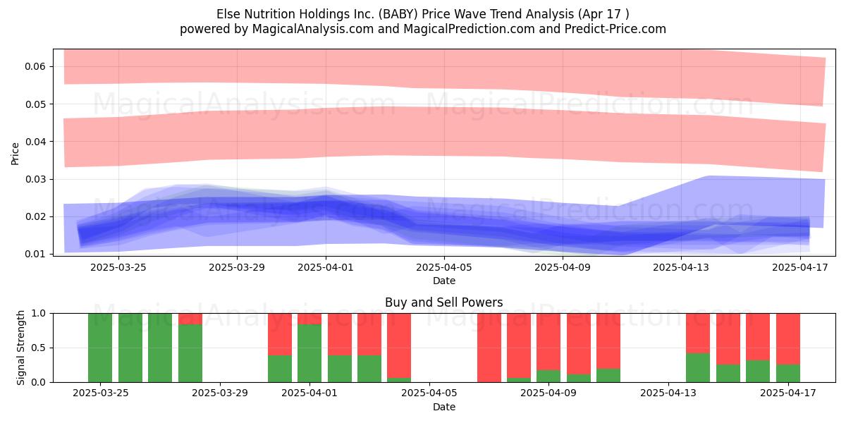  Else Nutrition Holdings Inc. (BABY) Support and Resistance area (17 Apr) 