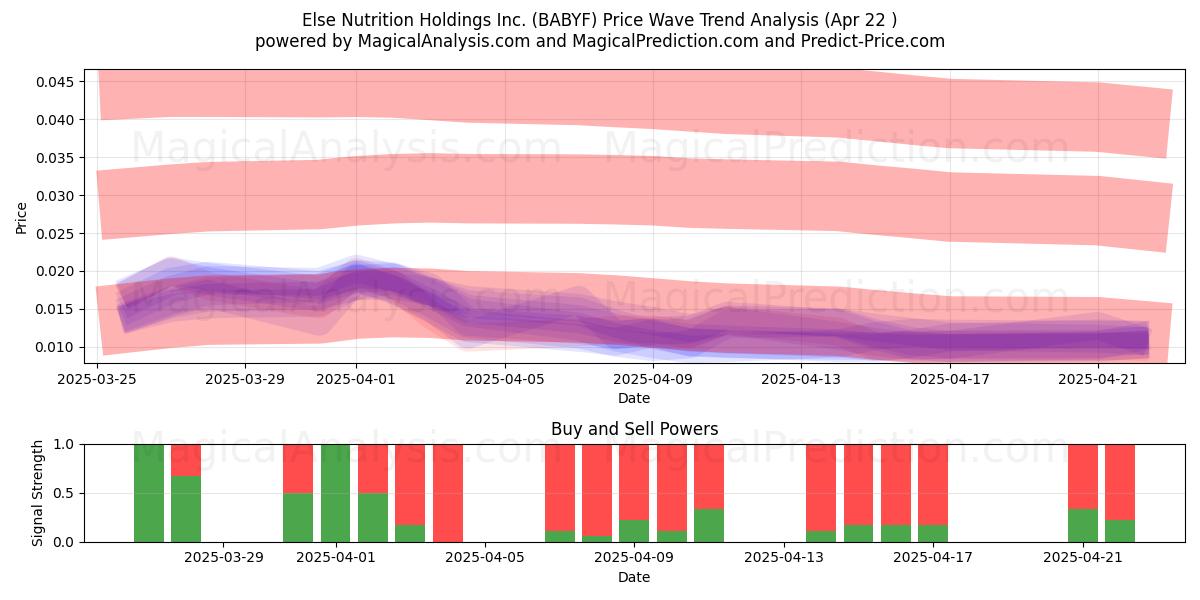  Else Nutrition Holdings Inc. (BABYF) Support and Resistance area (22 Apr) 