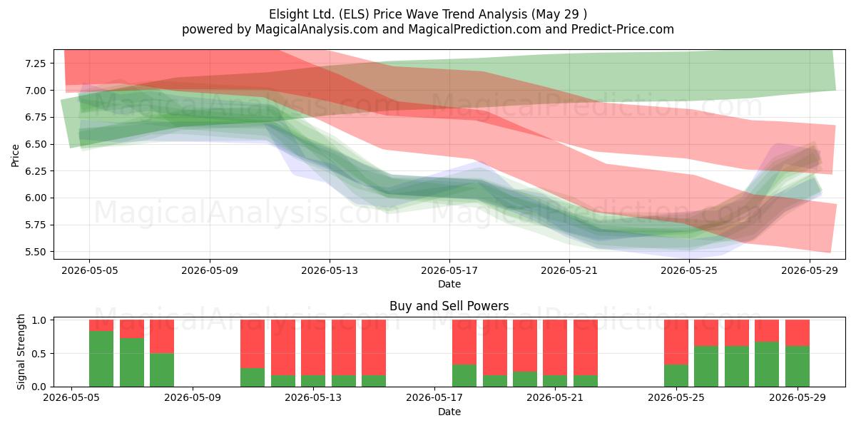  Elsight Ltd. (ELS) Support and Resistance area (28 May) 